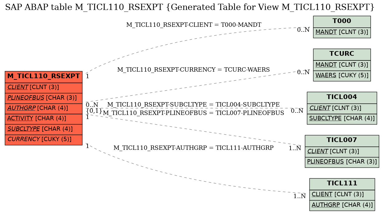 E-R Diagram for table M_TICL110_RSEXPT (Generated Table for View M_TICL110_RSEXPT)