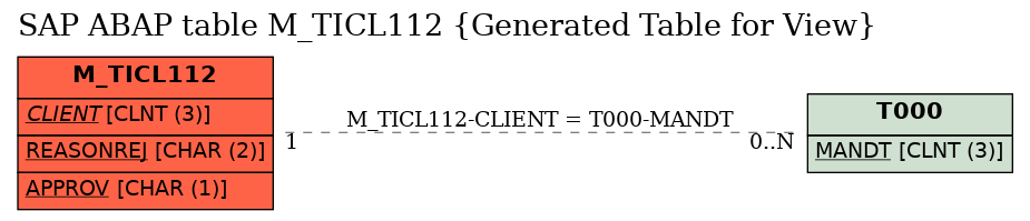 E-R Diagram for table M_TICL112 (Generated Table for View)