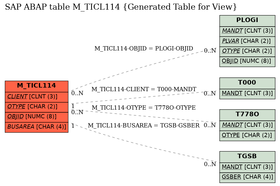 E-R Diagram for table M_TICL114 (Generated Table for View)