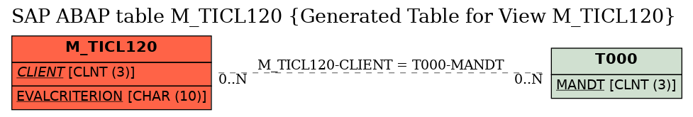 E-R Diagram for table M_TICL120 (Generated Table for View M_TICL120)