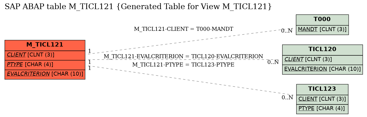 E-R Diagram for table M_TICL121 (Generated Table for View M_TICL121)