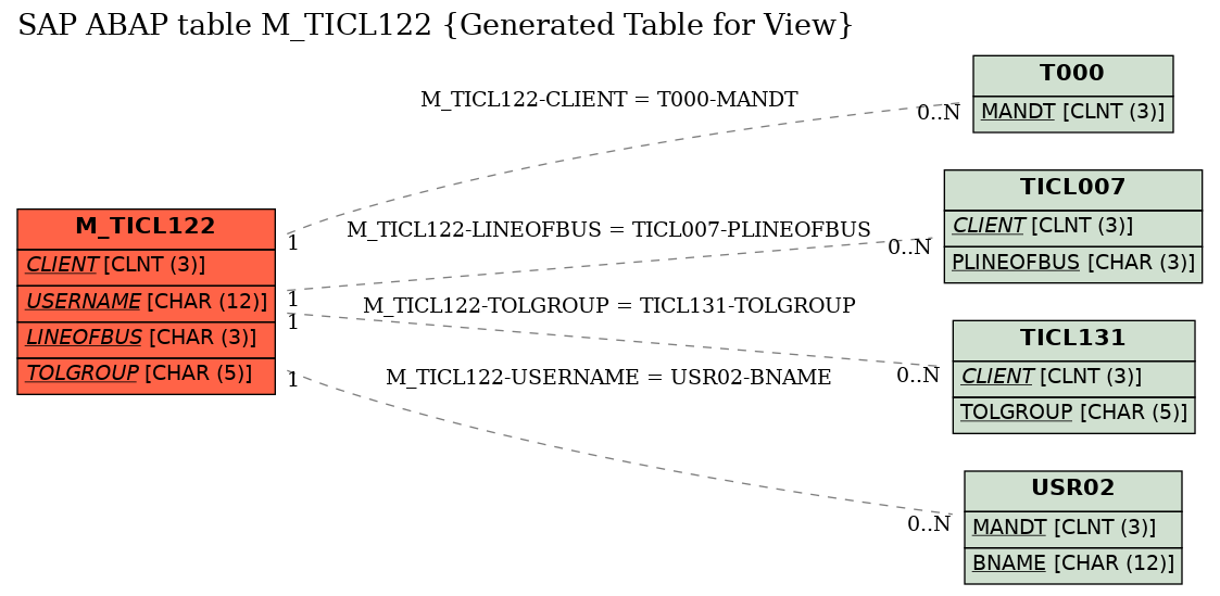 E-R Diagram for table M_TICL122 (Generated Table for View)