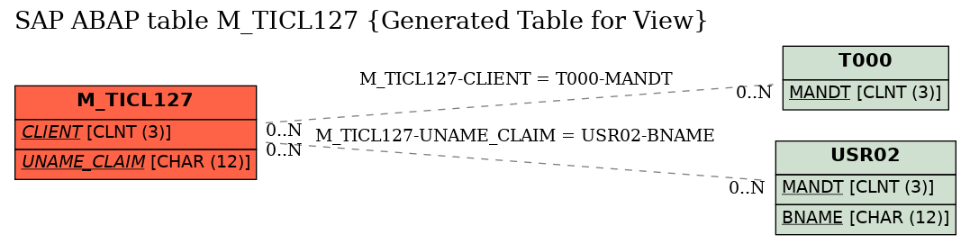 E-R Diagram for table M_TICL127 (Generated Table for View)