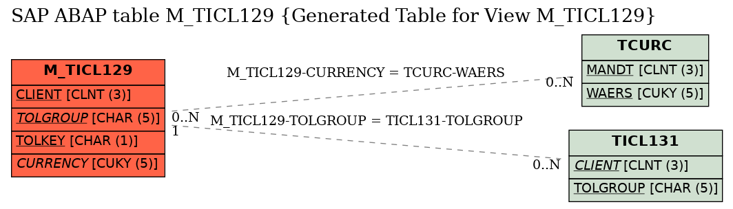 E-R Diagram for table M_TICL129 (Generated Table for View M_TICL129)