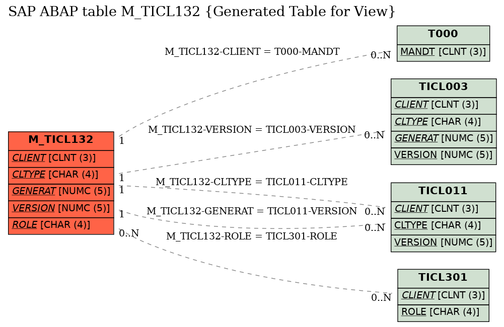 E-R Diagram for table M_TICL132 (Generated Table for View)