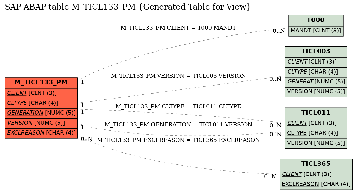 E-R Diagram for table M_TICL133_PM (Generated Table for View)