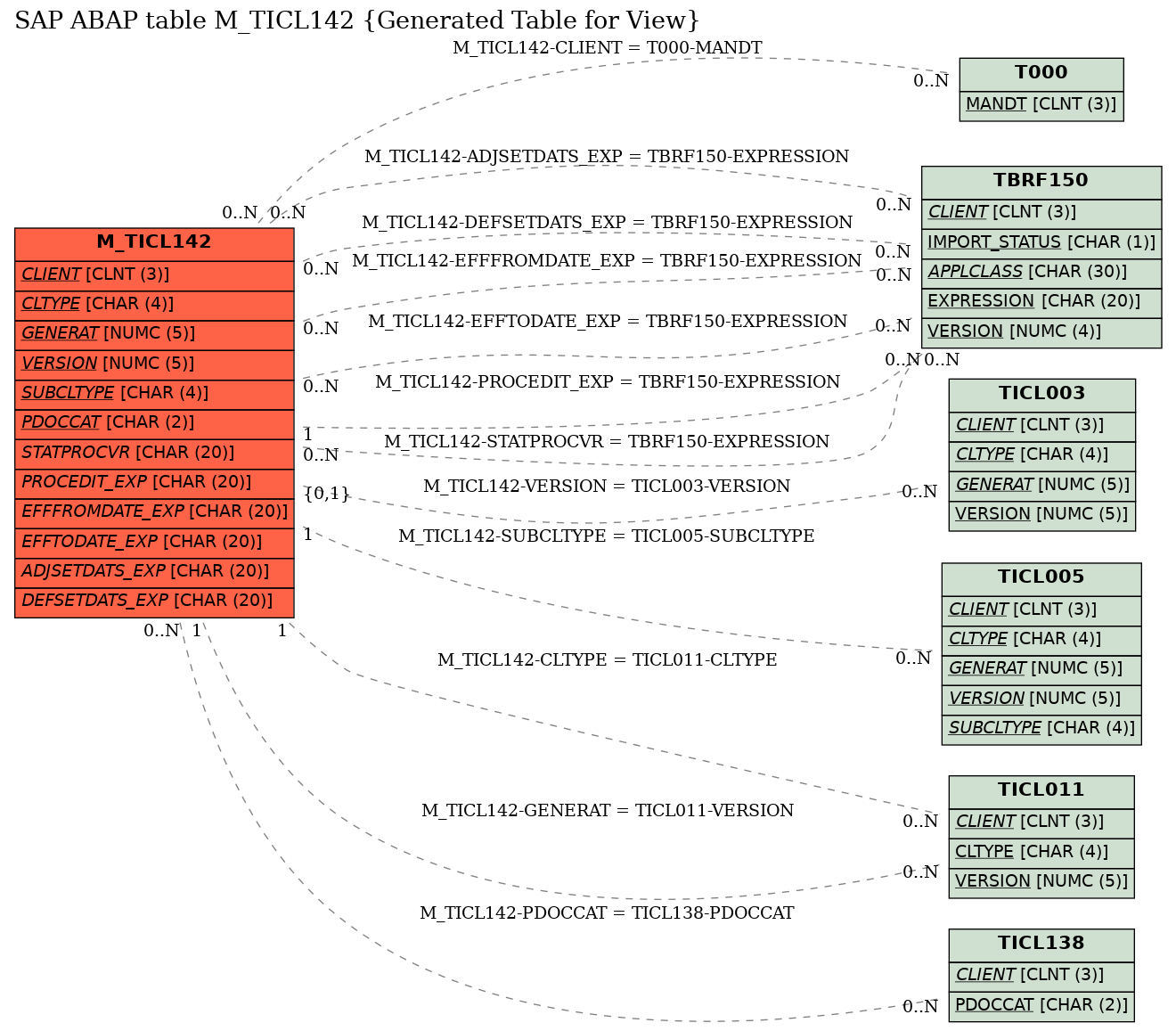 E-R Diagram for table M_TICL142 (Generated Table for View)