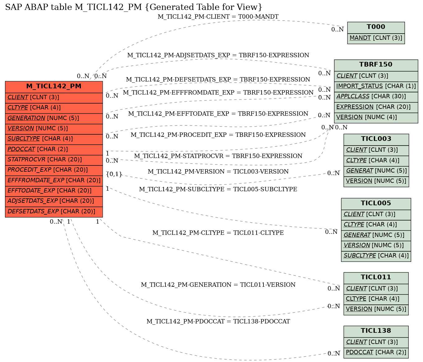 E-R Diagram for table M_TICL142_PM (Generated Table for View)