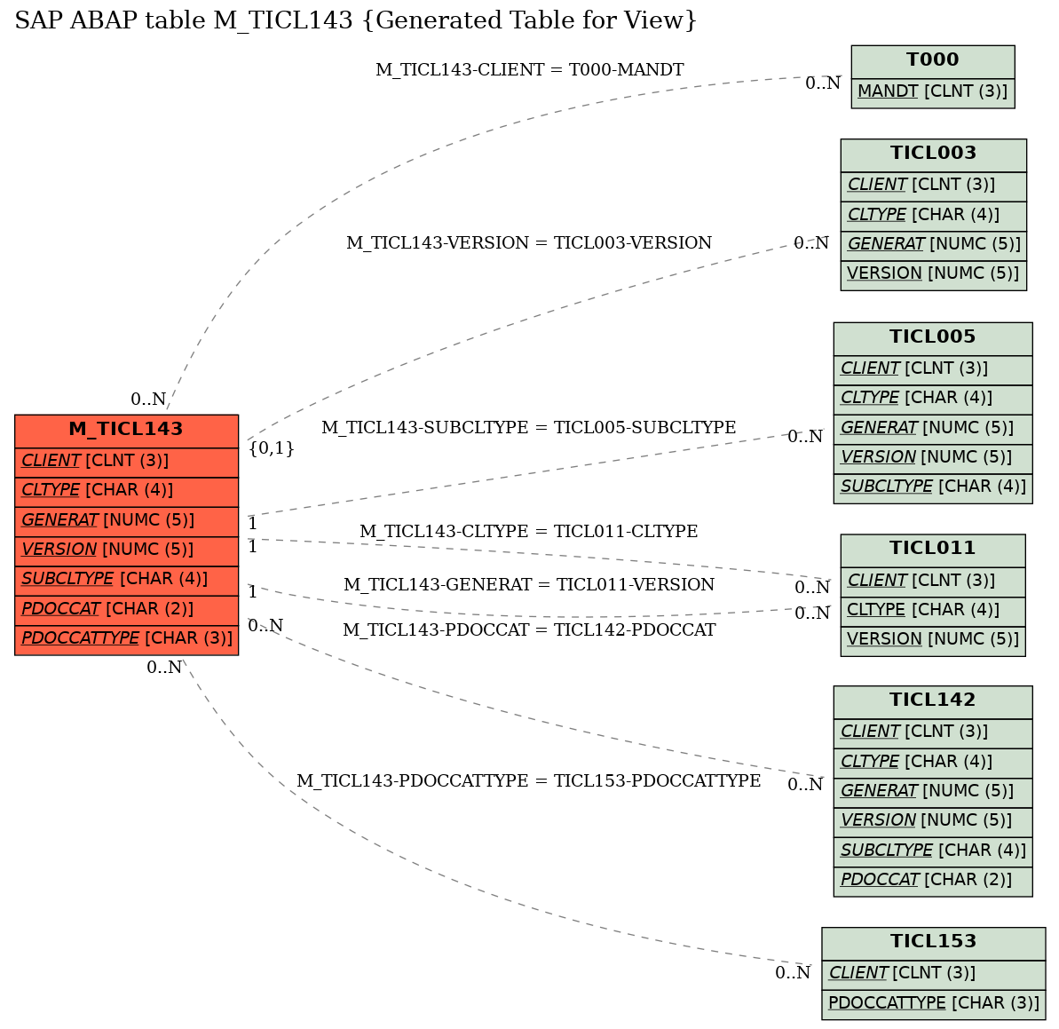 E-R Diagram for table M_TICL143 (Generated Table for View)