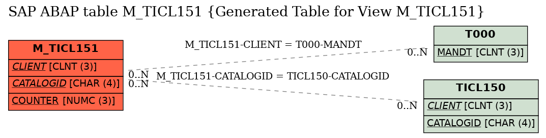 E-R Diagram for table M_TICL151 (Generated Table for View M_TICL151)