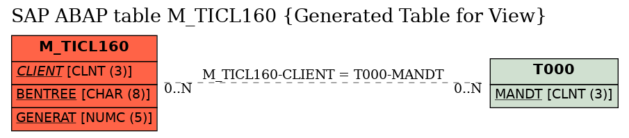 E-R Diagram for table M_TICL160 (Generated Table for View)