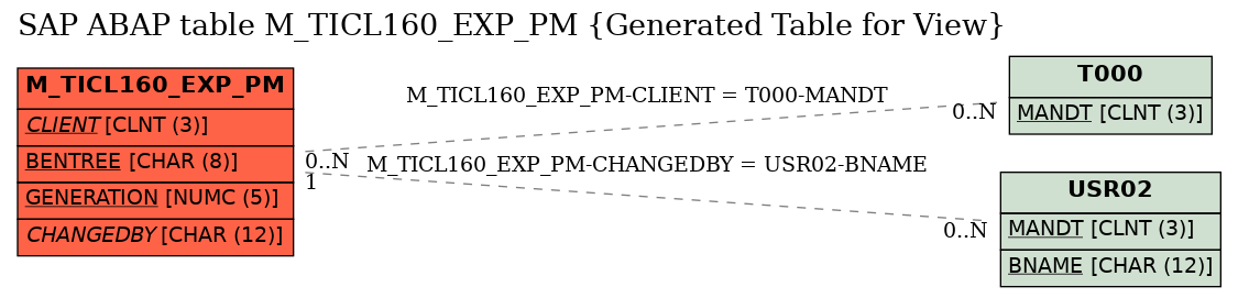 E-R Diagram for table M_TICL160_EXP_PM (Generated Table for View)