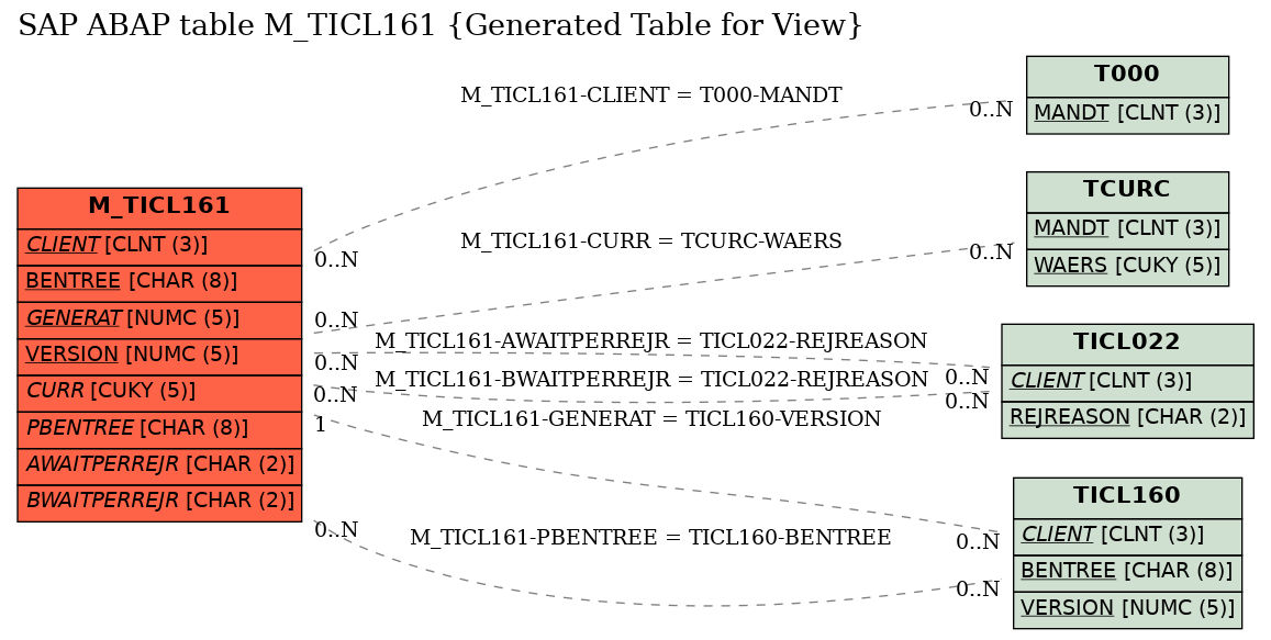 E-R Diagram for table M_TICL161 (Generated Table for View)