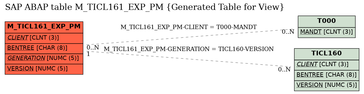 E-R Diagram for table M_TICL161_EXP_PM (Generated Table for View)