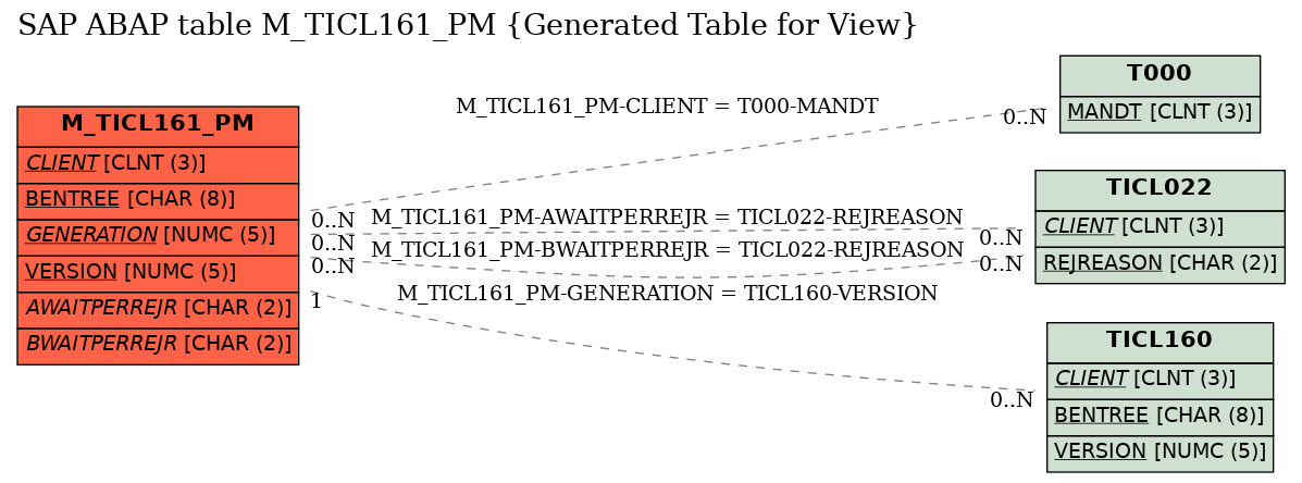 E-R Diagram for table M_TICL161_PM (Generated Table for View)