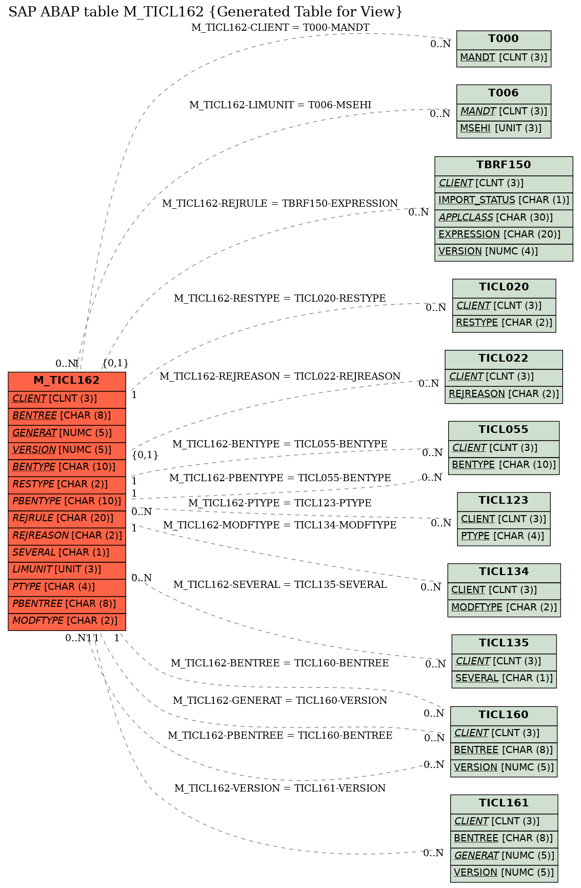 E-R Diagram for table M_TICL162 (Generated Table for View)