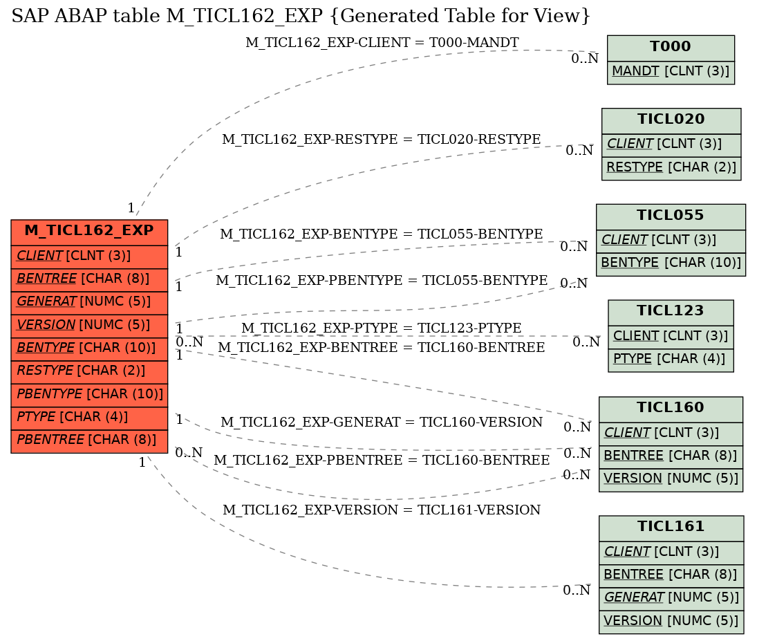 E-R Diagram for table M_TICL162_EXP (Generated Table for View)