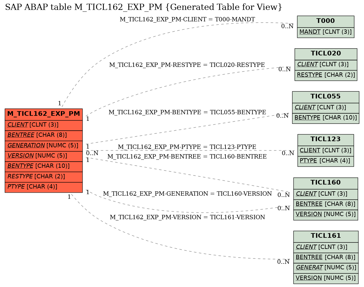 E-R Diagram for table M_TICL162_EXP_PM (Generated Table for View)