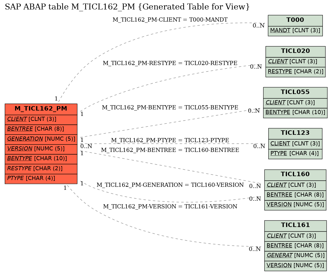 E-R Diagram for table M_TICL162_PM (Generated Table for View)