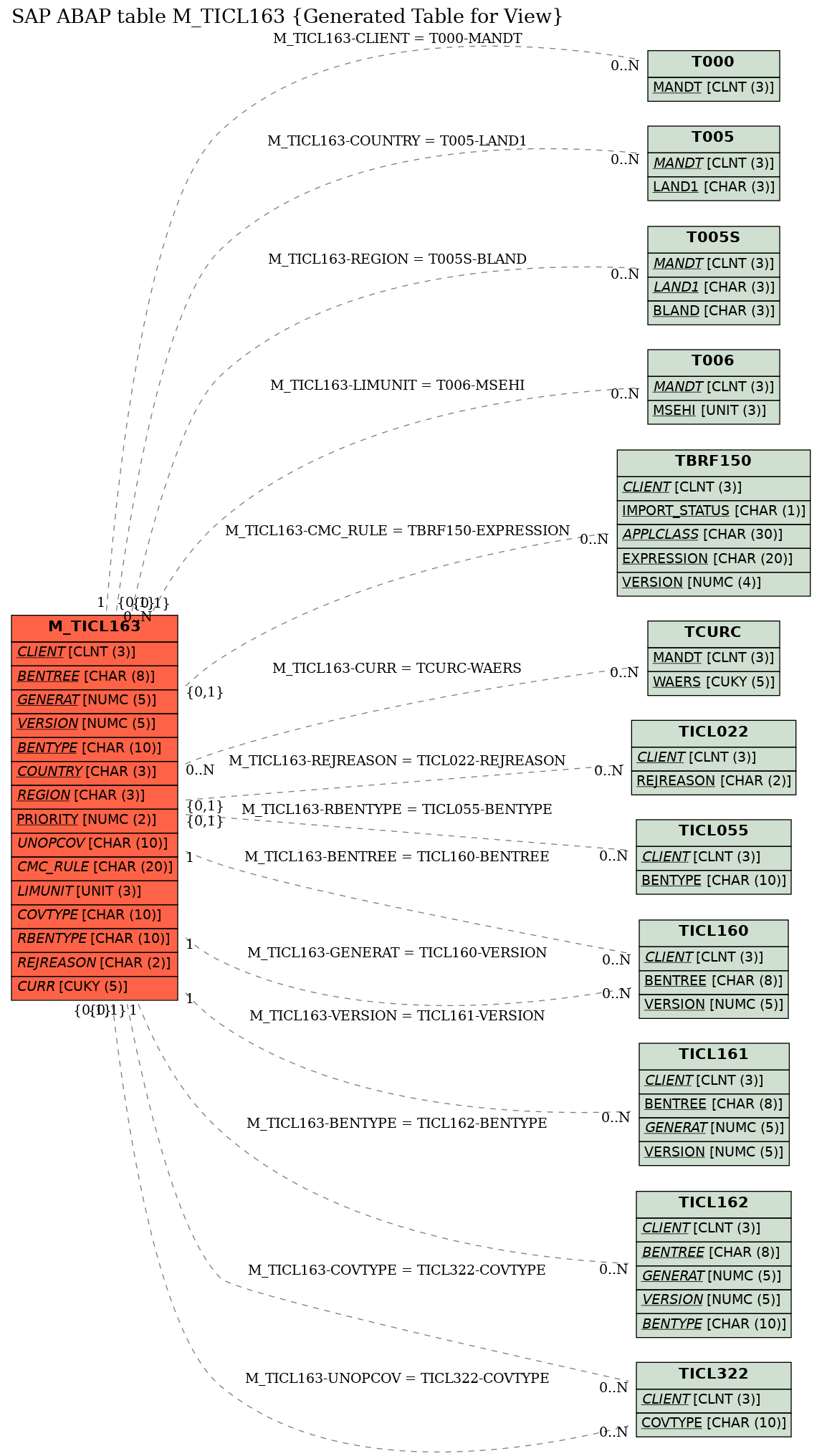 E-R Diagram for table M_TICL163 (Generated Table for View)