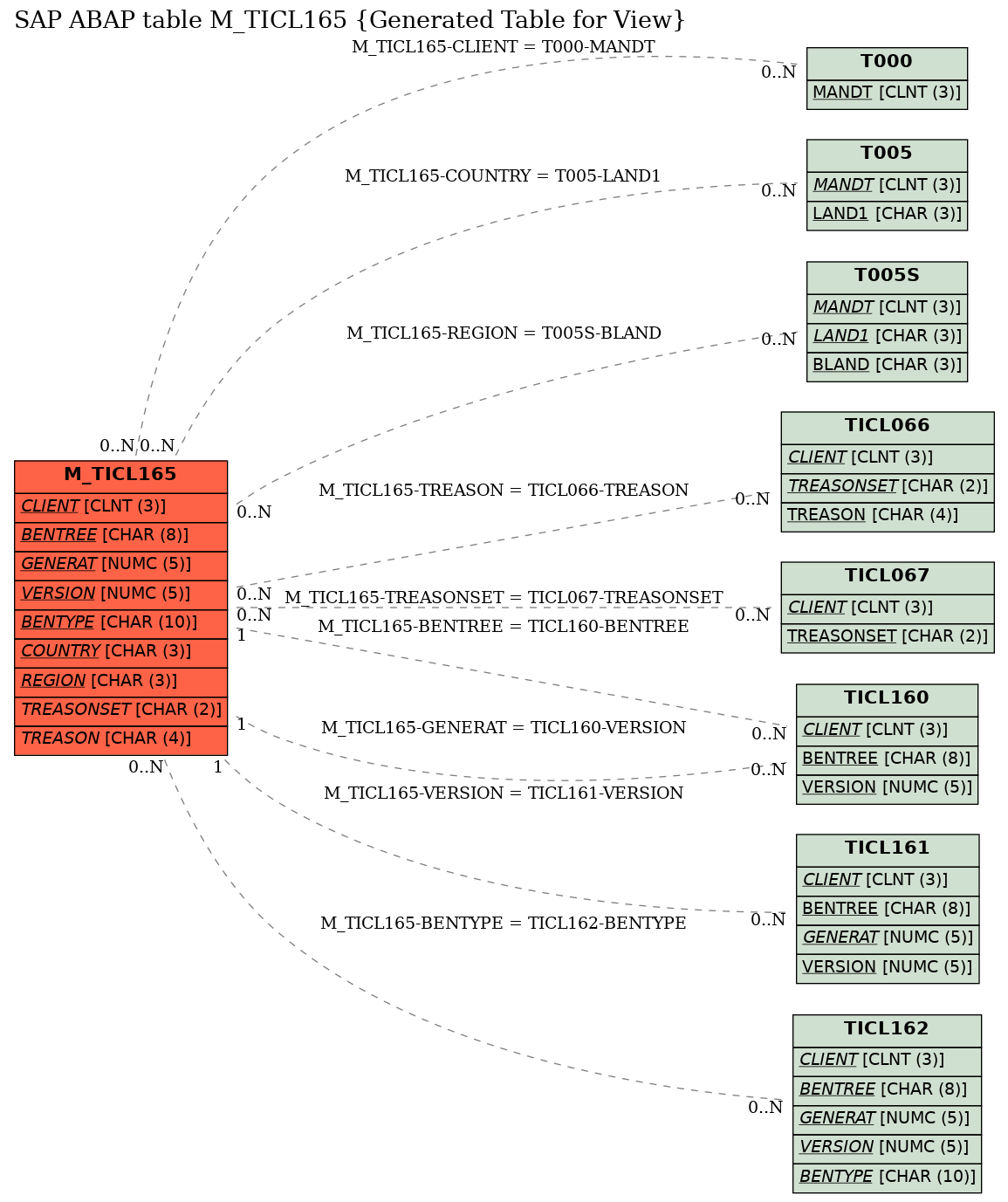 E-R Diagram for table M_TICL165 (Generated Table for View)