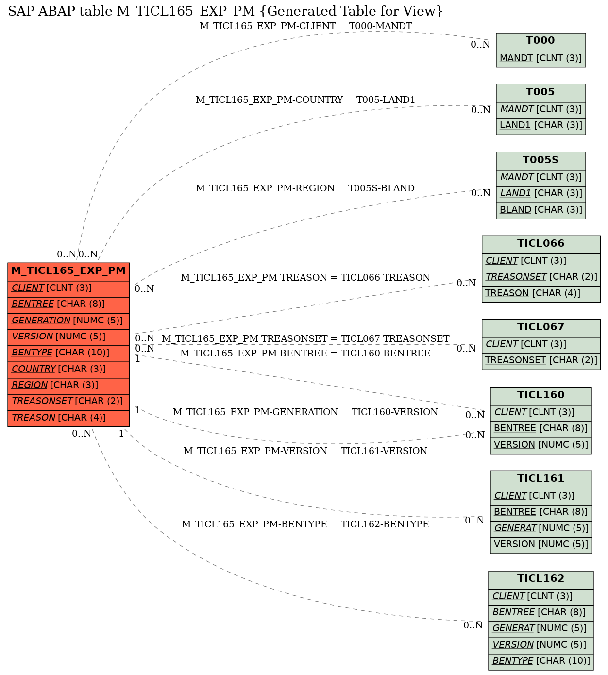 E-R Diagram for table M_TICL165_EXP_PM (Generated Table for View)