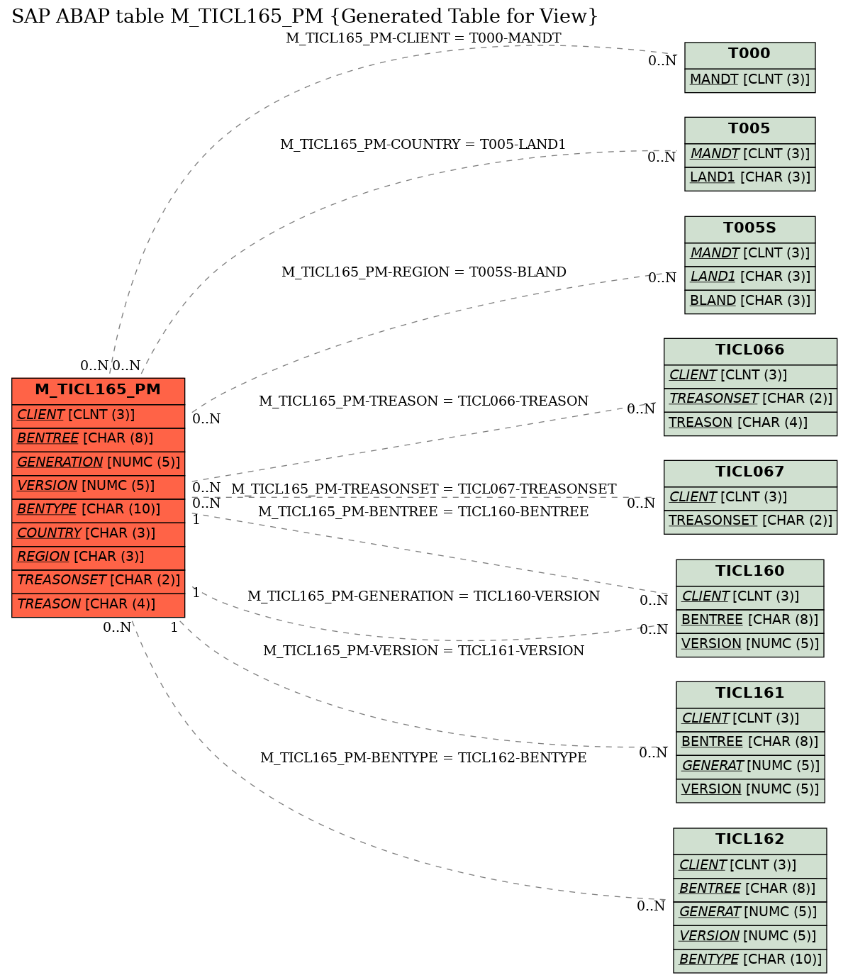 E-R Diagram for table M_TICL165_PM (Generated Table for View)