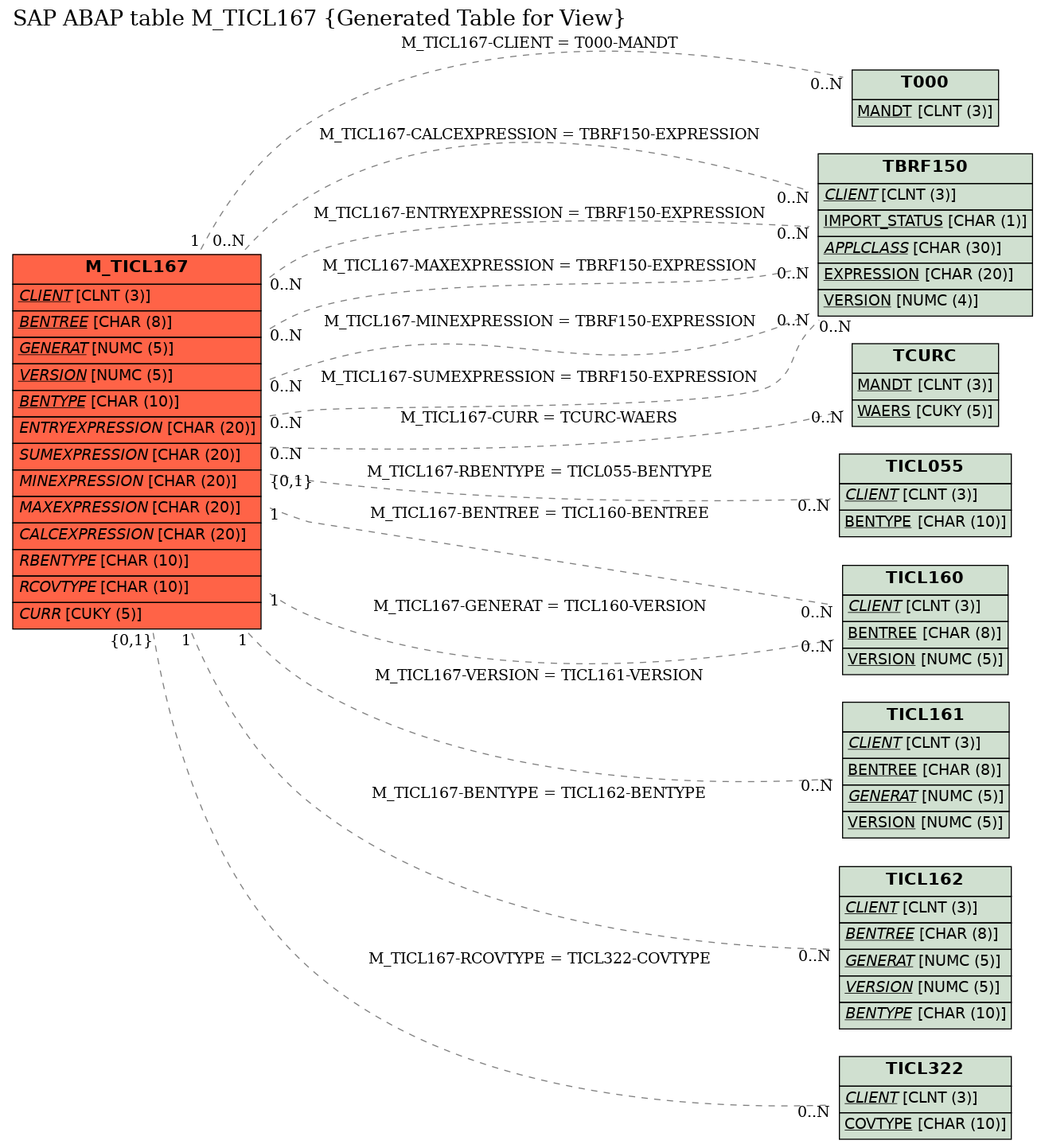 E-R Diagram for table M_TICL167 (Generated Table for View)