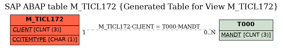 E-R Diagram for table M_TICL172 (Generated Table for View M_TICL172)