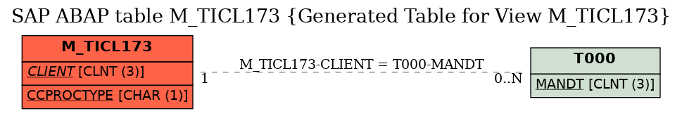 E-R Diagram for table M_TICL173 (Generated Table for View M_TICL173)