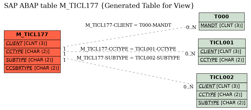 E-R Diagram for table M_TICL177 (Generated Table for View)