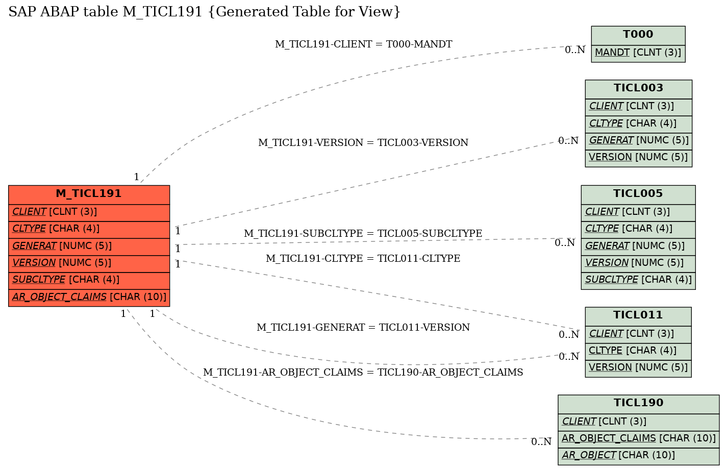 E-R Diagram for table M_TICL191 (Generated Table for View)