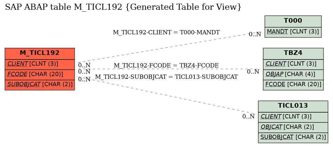 E-R Diagram for table M_TICL192 (Generated Table for View)