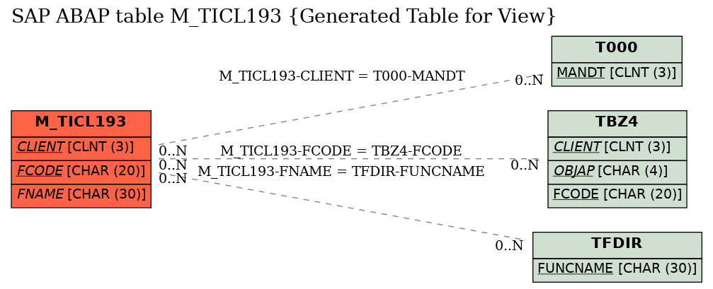 E-R Diagram for table M_TICL193 (Generated Table for View)