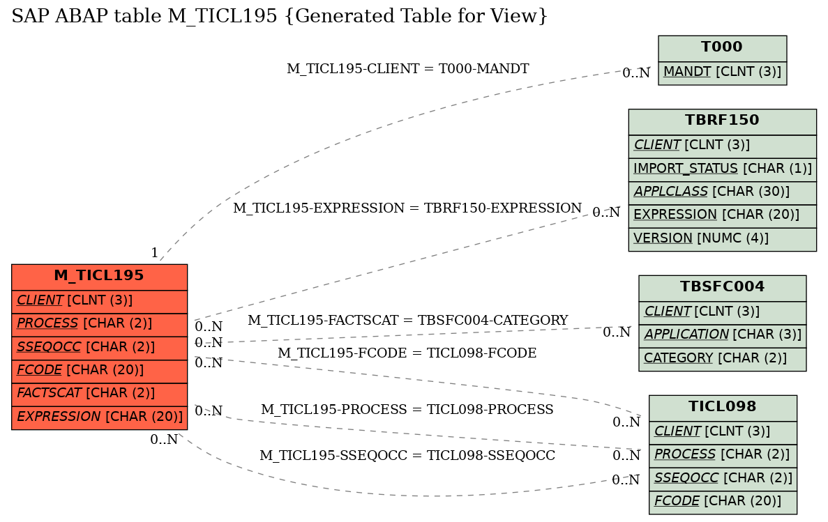 E-R Diagram for table M_TICL195 (Generated Table for View)