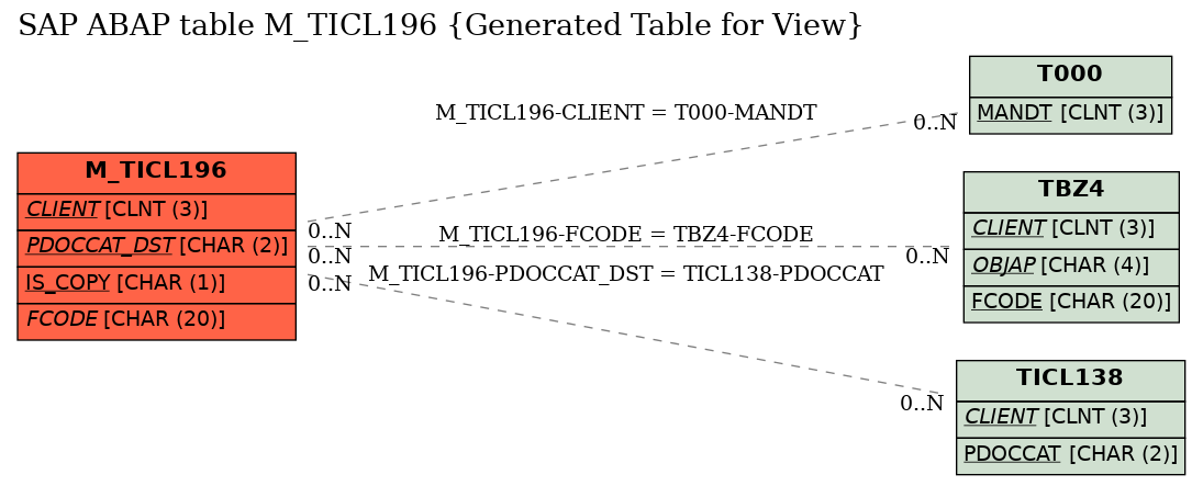 E-R Diagram for table M_TICL196 (Generated Table for View)