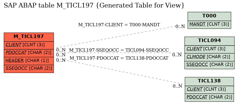 E-R Diagram for table M_TICL197 (Generated Table for View)