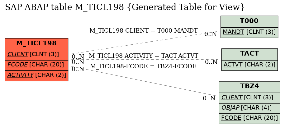 E-R Diagram for table M_TICL198 (Generated Table for View)