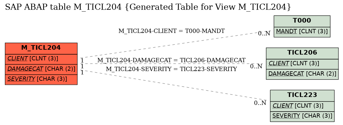 E-R Diagram for table M_TICL204 (Generated Table for View M_TICL204)