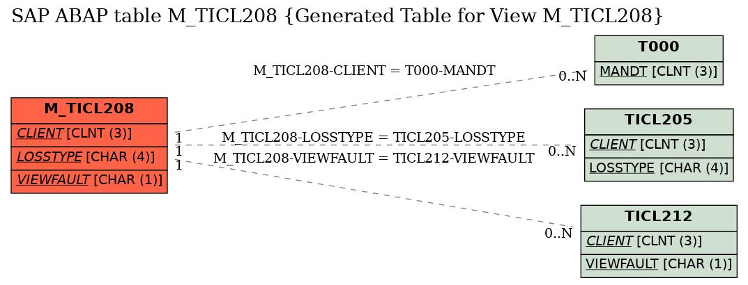 E-R Diagram for table M_TICL208 (Generated Table for View M_TICL208)