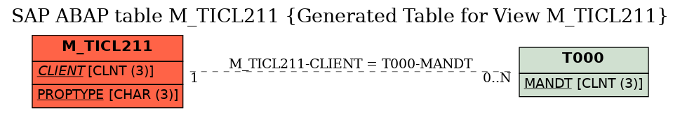 E-R Diagram for table M_TICL211 (Generated Table for View M_TICL211)