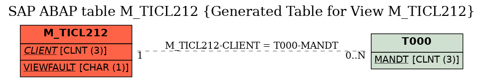 E-R Diagram for table M_TICL212 (Generated Table for View M_TICL212)