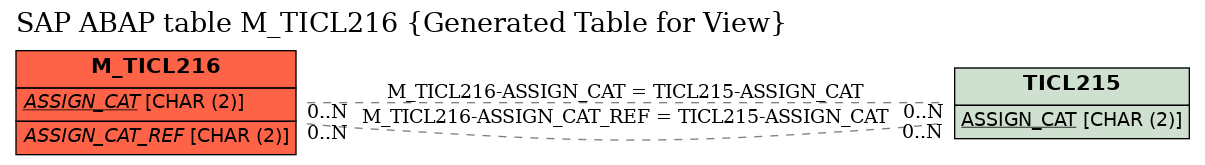 E-R Diagram for table M_TICL216 (Generated Table for View)