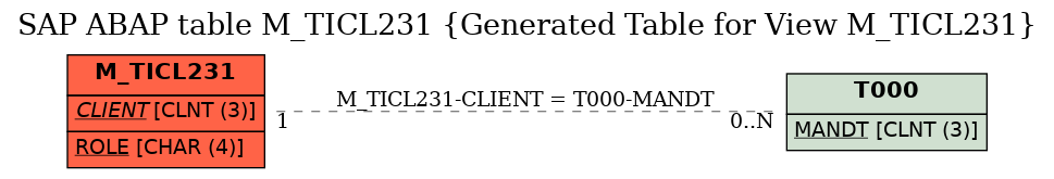 E-R Diagram for table M_TICL231 (Generated Table for View M_TICL231)