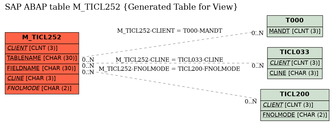 E-R Diagram for table M_TICL252 (Generated Table for View)
