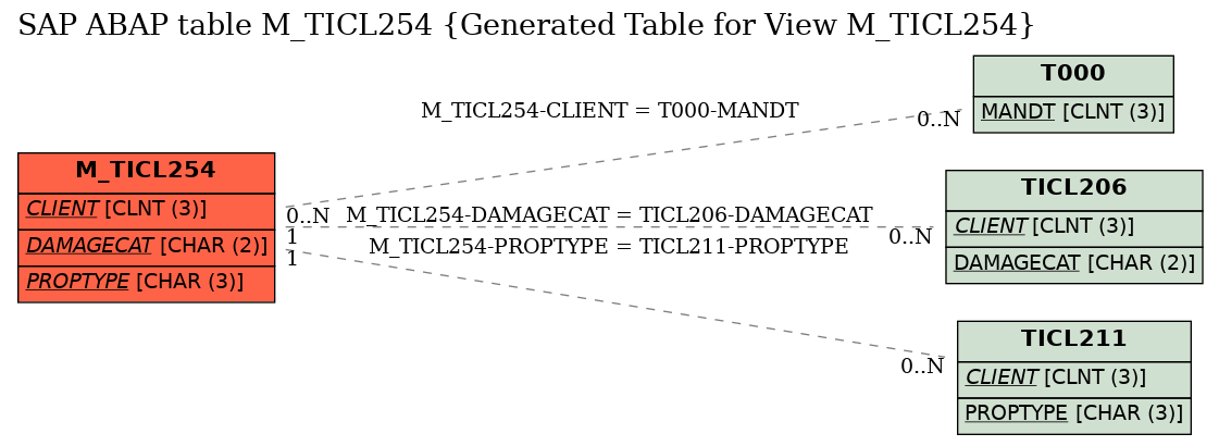 E-R Diagram for table M_TICL254 (Generated Table for View M_TICL254)