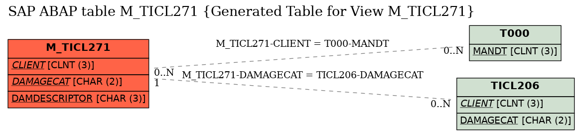 E-R Diagram for table M_TICL271 (Generated Table for View M_TICL271)