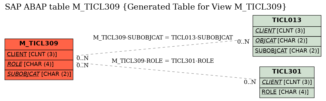 E-R Diagram for table M_TICL309 (Generated Table for View M_TICL309)