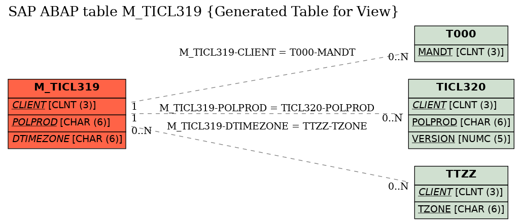 E-R Diagram for table M_TICL319 (Generated Table for View)