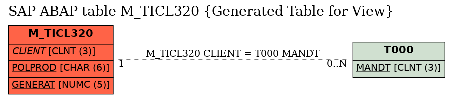 E-R Diagram for table M_TICL320 (Generated Table for View)